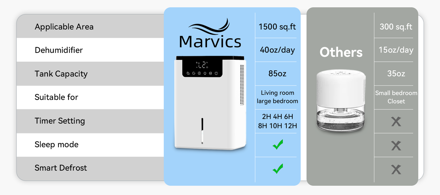 Marvics Dehumidifier D2 with specifications on a gray background
