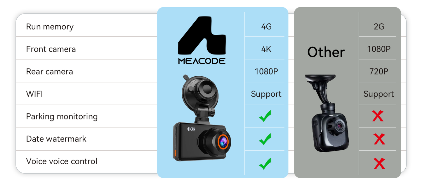 Comparison chart of two dash cameras with Meacode Dash Cam branding on a blue background.