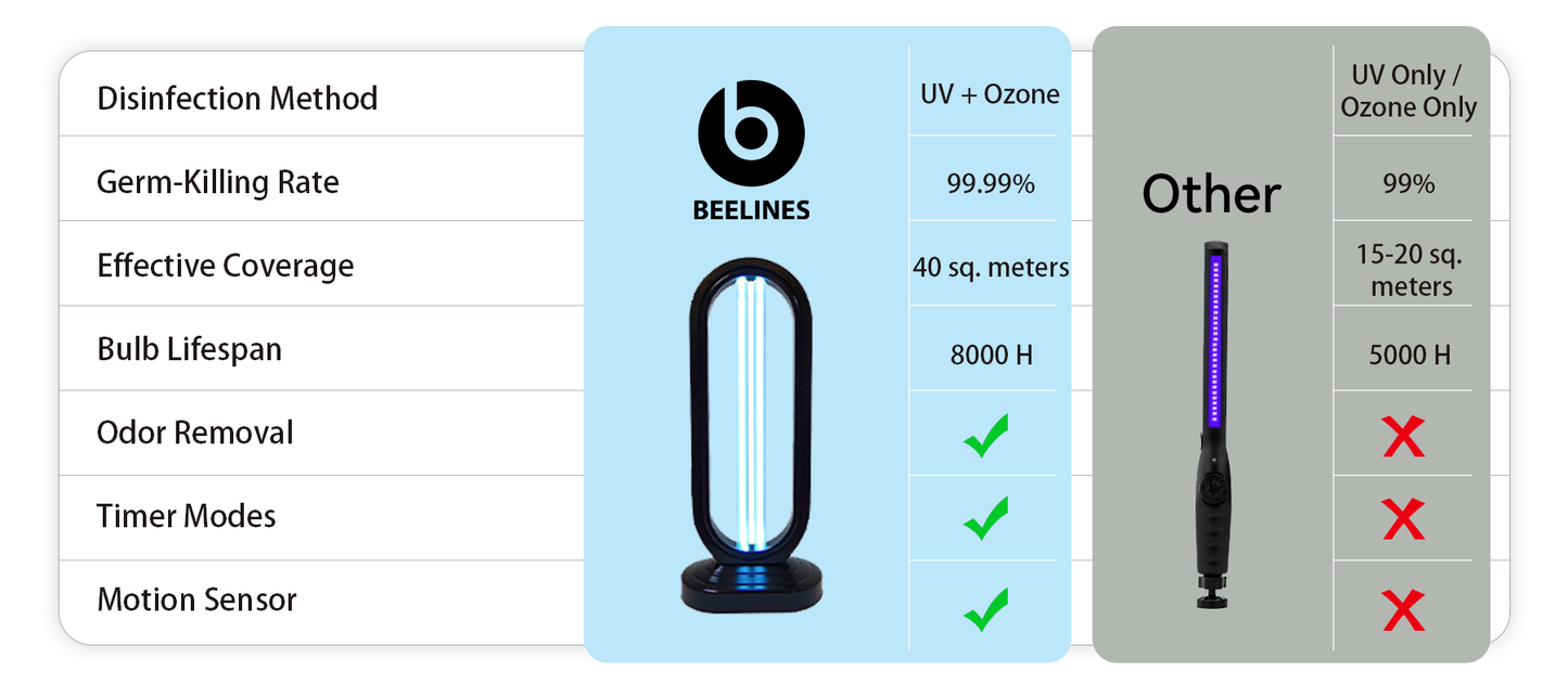 Comparison chart of Beelines Ozone UV Light Sanitizer + Ozone and UV Only or Ozone Only disinfection methods with BEELINES product details.