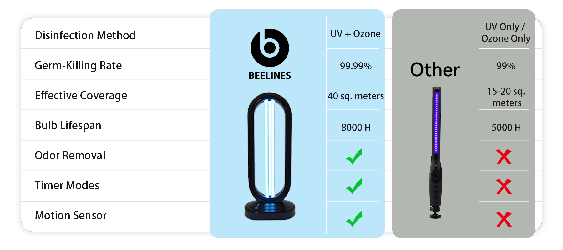 Comparison chart of Beelines Ozone UV Light Sanitizer + Ozone and UV Only or Ozone Only disinfection methods with BEELINES product details.