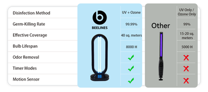 Comparison chart of Beelines Ozone UV Light Sanitizer + Ozone and UV Only or Ozone Only disinfection methods with BEELINES product details.