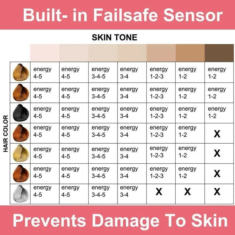 Color chart for hair color with energy levels and failsafe sensor information on a pink background
