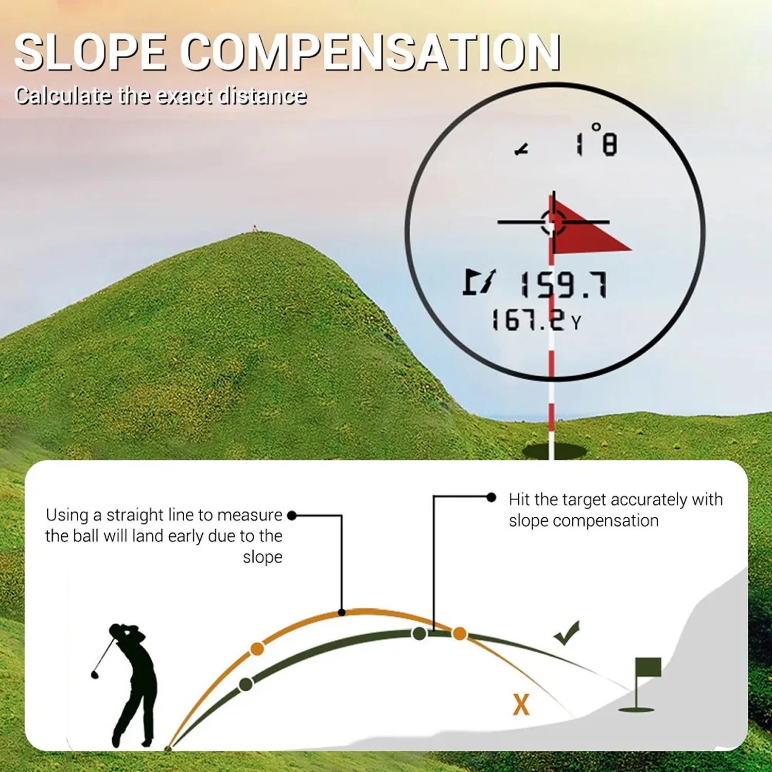 GolfFidi Rangefinder slope compensation diagram with a golf course background