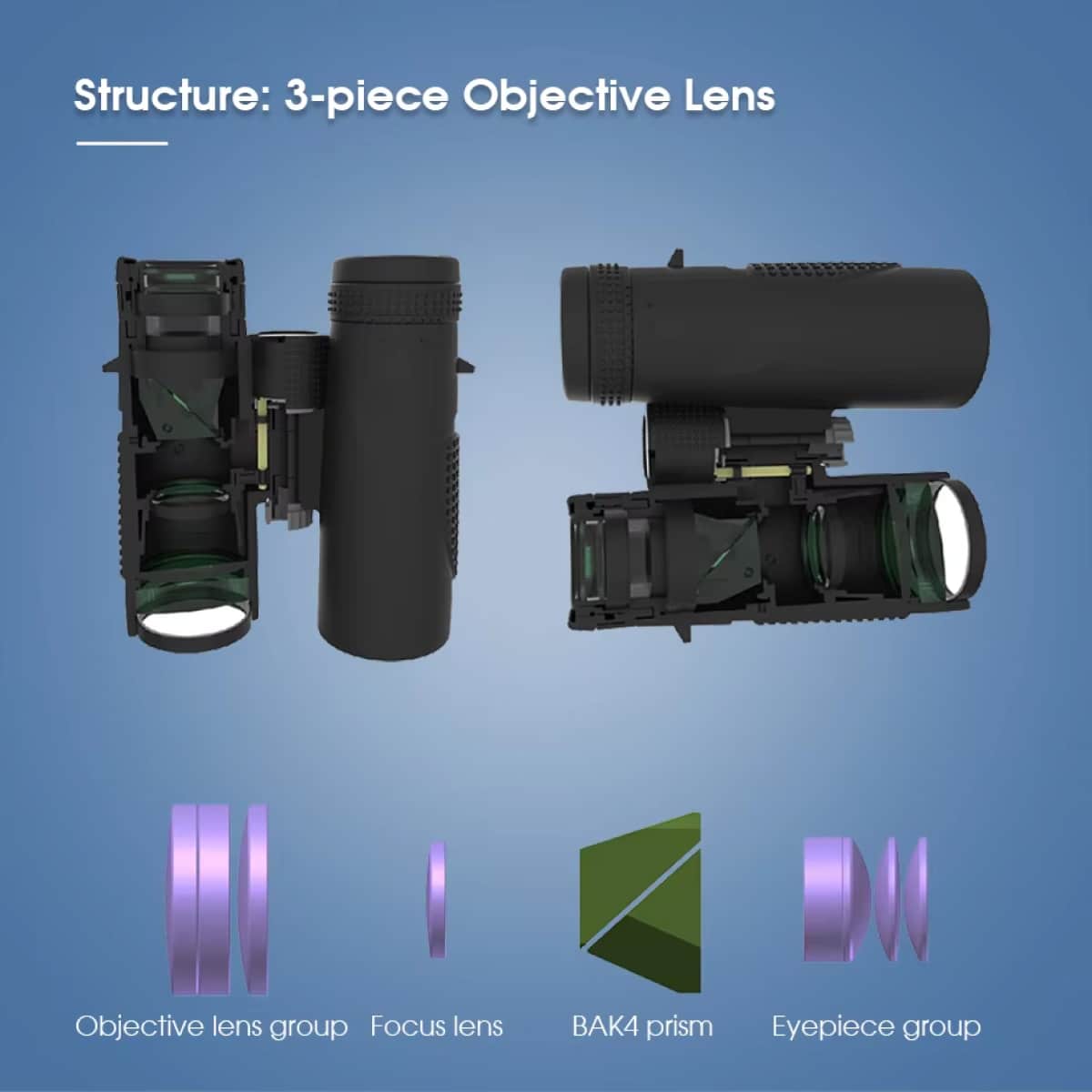 3-piece objective lens structure with labeled components on a blue background