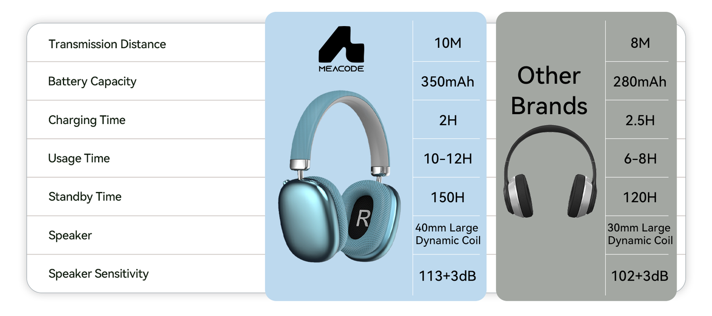 Comparison chart of Meacode Noise Cancelling Headphones and other brand headphones with specifications.