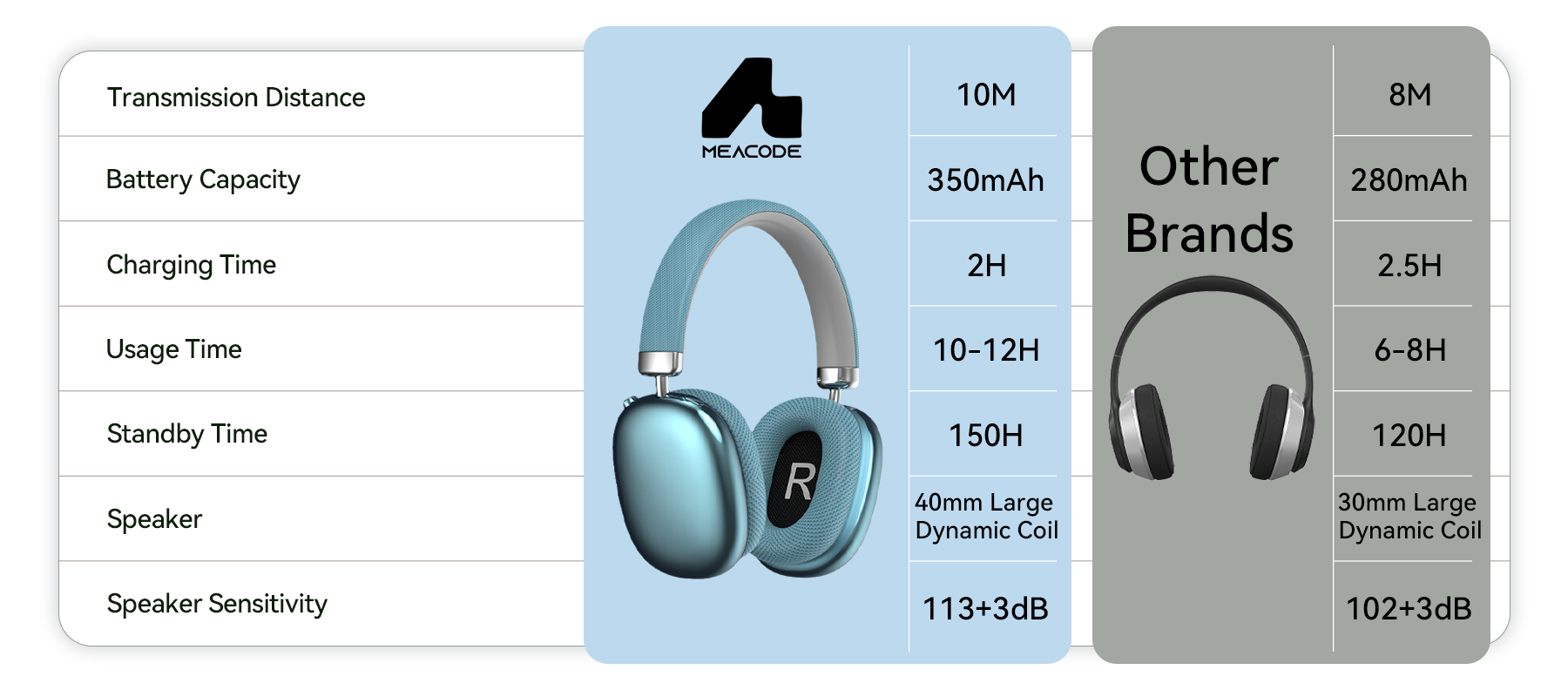 Comparison chart of Meacode Noise Cancelling Headphones and other brand headphones with specifications.
