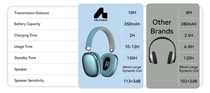 Comparison chart of Meacode Noise Cancelling Headphones and other brand headphones with specifications.