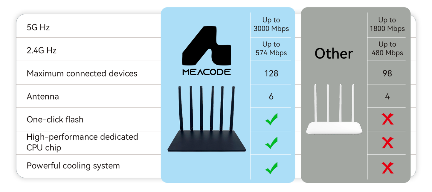 Comparison chart of Meacode WiFi Router and 'Other' network performance specifications.