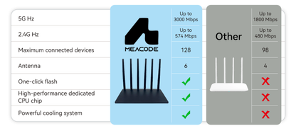 Comparison chart of Meacode WiFi Router and 'Other' network performance specifications.