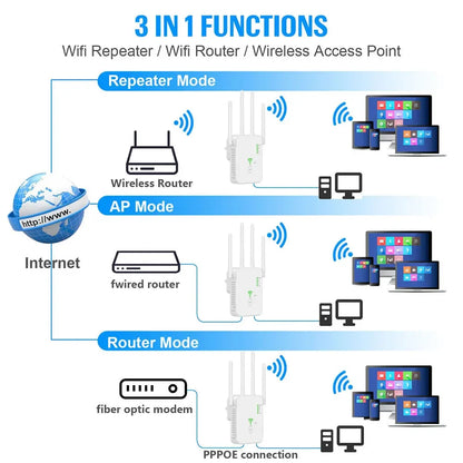 Diagram showing the functions of a 3-in-1 Wi-Fi device including repeater, AP, and router modes.